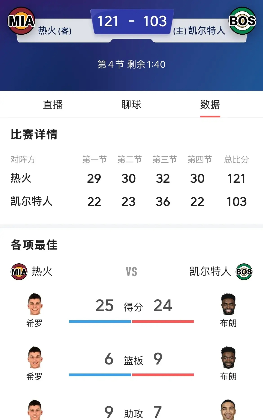 热火客场击败凯尔特人，豪取两连胜