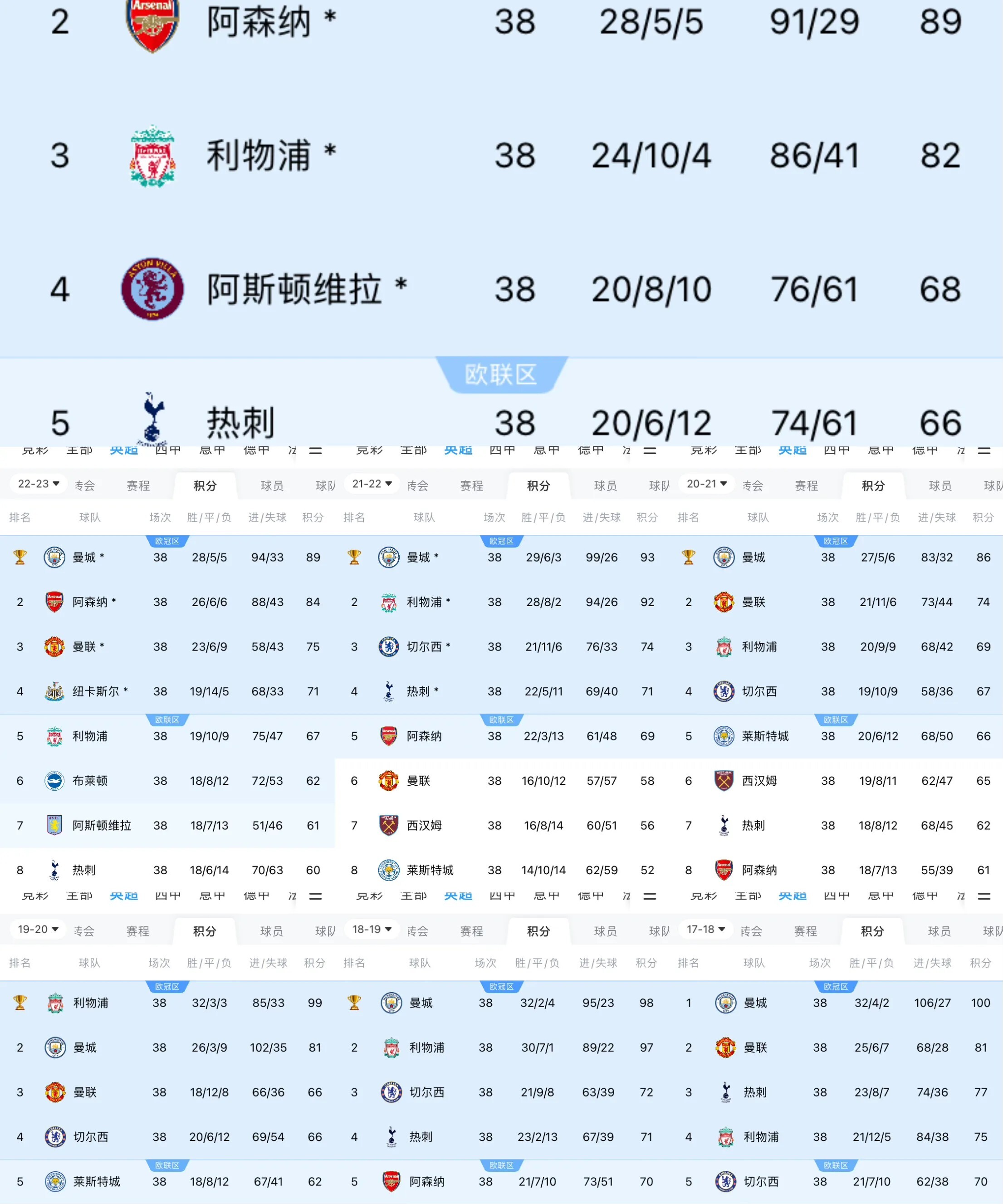 曼城主场大胜，继续追赶前四