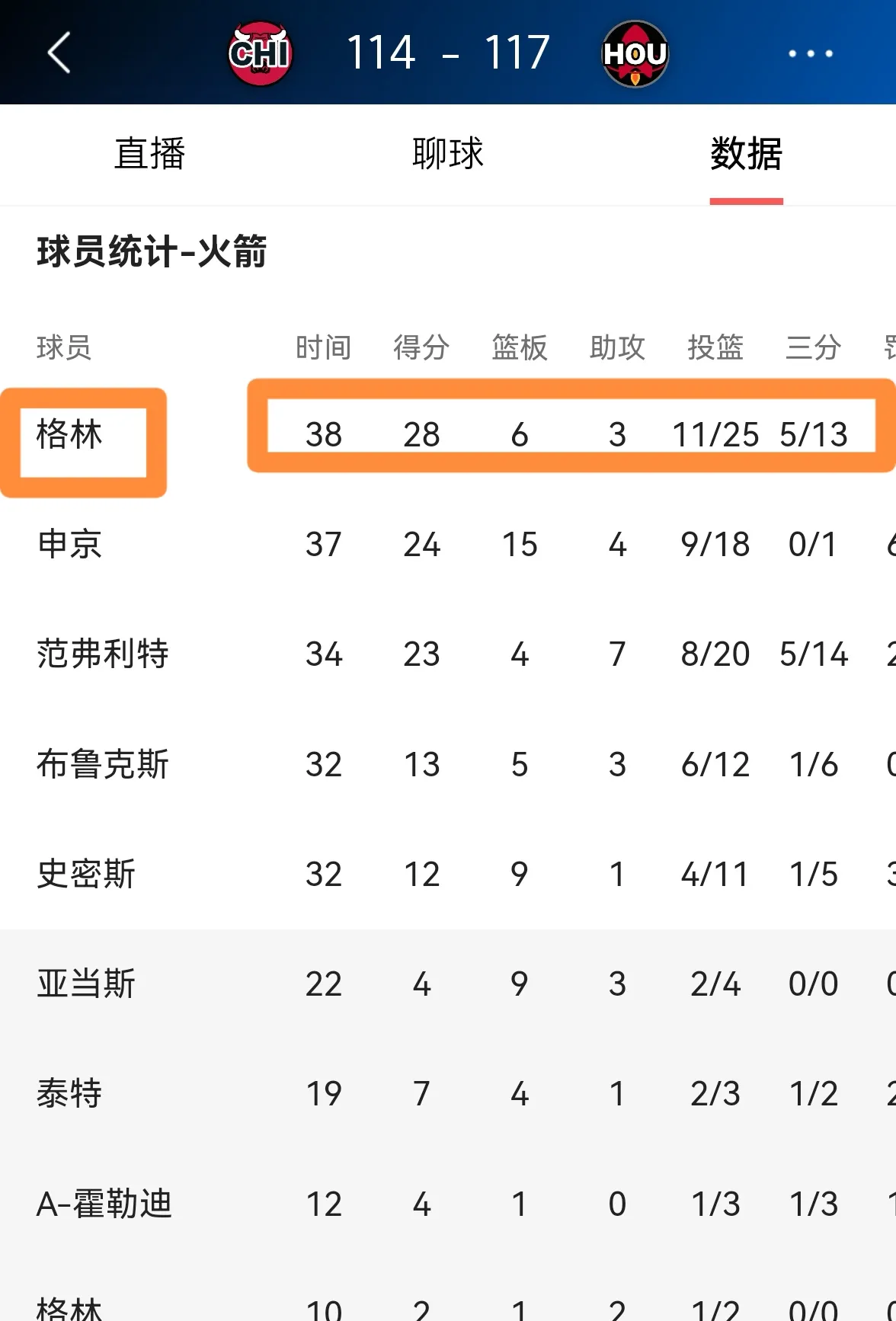 包含火箭控卫双核表现稳定，球队逐渐找回节奏的词条